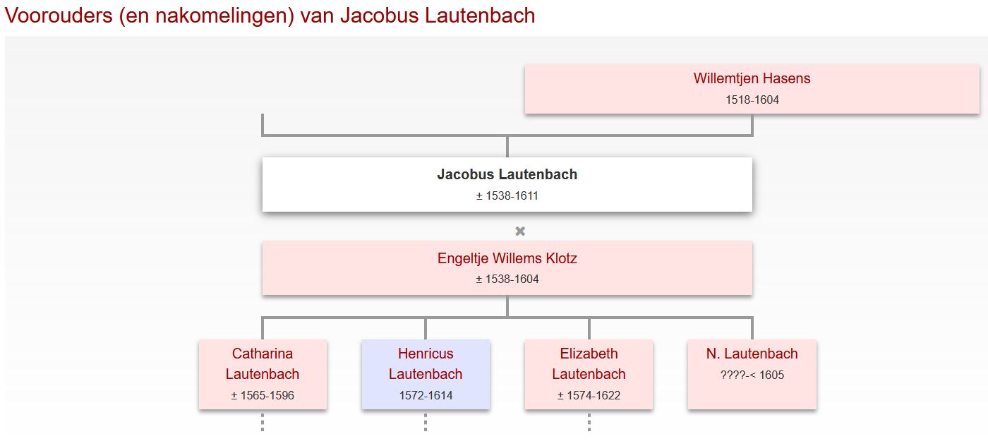 Schema Jacobus Lautenbach op Genealogie Online